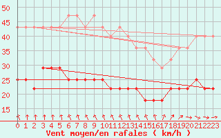 Courbe de la force du vent pour Rankki