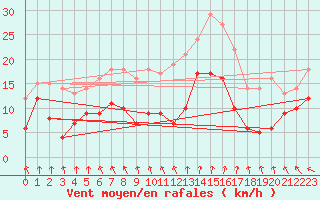 Courbe de la force du vent pour Rochefort Saint-Agnant (17)