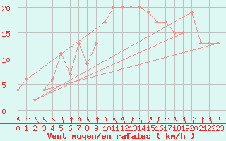 Courbe de la force du vent pour Palascia