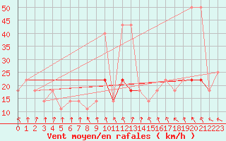 Courbe de la force du vent pour Kopaonik