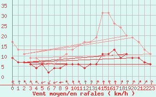 Courbe de la force du vent pour Nmes - Garons (30)