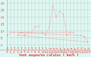 Courbe de la force du vent pour Oviedo