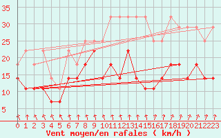 Courbe de la force du vent pour Meiningen