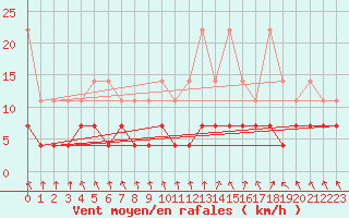 Courbe de la force du vent pour Kempten