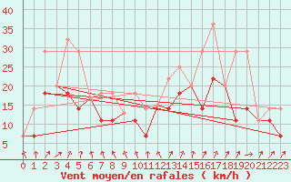 Courbe de la force du vent pour Saint-Germain-de-Grantham