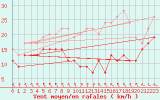 Courbe de la force du vent pour Metz-Nancy-Lorraine (57)