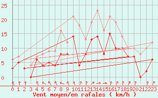 Courbe de la force du vent pour Saint-Quentin (02)