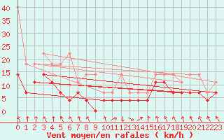 Courbe de la force du vent pour Oberstdorf