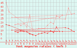Courbe de la force du vent pour Gourdon (46)