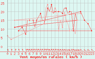 Courbe de la force du vent pour Hawarden