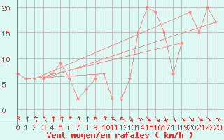 Courbe de la force du vent pour Rostherne No 2