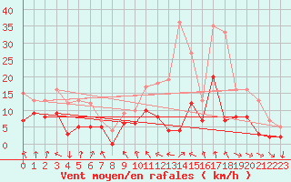 Courbe de la force du vent pour Metz (57)