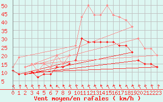 Courbe de la force du vent pour Roanne (42)