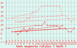 Courbe de la force du vent pour Rangedala