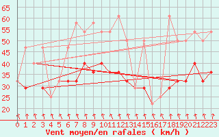 Courbe de la force du vent pour Feuerkogel