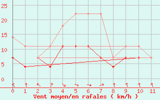 Courbe de la force du vent pour Harstena