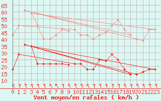 Courbe de la force du vent pour Pajares - Valgrande