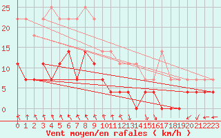 Courbe de la force du vent pour Fredrika