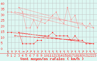 Courbe de la force du vent pour Harstad