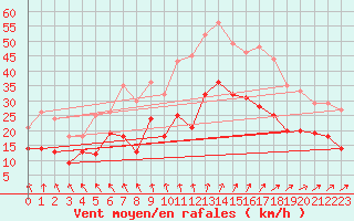 Courbe de la force du vent pour Cambrai / Epinoy (62)