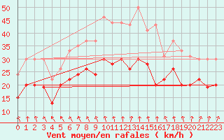 Courbe de la force du vent pour Evreux (27)