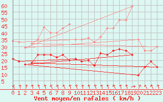 Courbe de la force du vent pour Auxerre-Perrigny (89)
