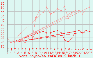 Courbe de la force du vent pour Rostherne No 2