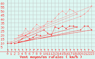 Courbe de la force du vent pour Evreux (27)