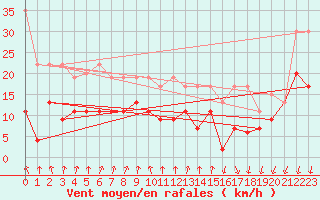 Courbe de la force du vent pour Valbella
