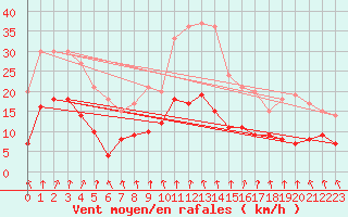 Courbe de la force du vent pour Epinal (88)
