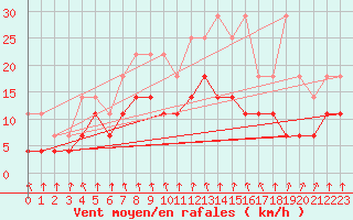 Courbe de la force du vent pour Charleroi (Be)