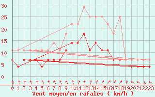 Courbe de la force du vent pour Meiningen