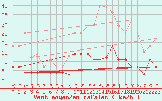 Courbe de la force du vent pour La Molina