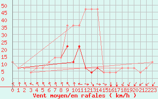 Courbe de la force du vent pour Valke-Maarja