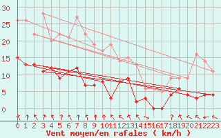 Courbe de la force du vent pour Mcon (71)