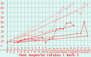 Courbe de la force du vent pour Cagnano (2B)