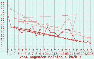 Courbe de la force du vent pour Kuggoren