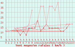 Courbe de la force du vent pour Wielun