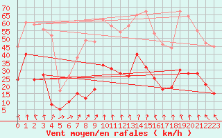 Courbe de la force du vent pour Formigures (66)