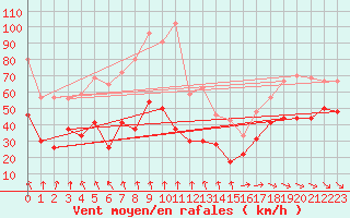 Courbe de la force du vent pour Mont-Aigoual (30)