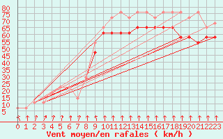 Courbe de la force du vent pour Alpinzentrum Rudolfshuette