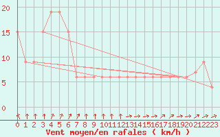 Courbe de la force du vent pour Cap Mele (It)