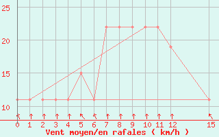 Courbe de la force du vent pour Ouahigouya