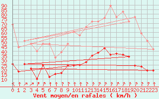 Courbe de la force du vent pour Argentan (61)