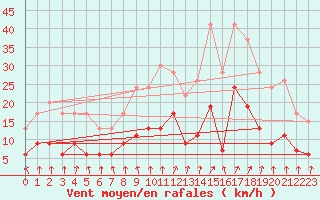 Courbe de la force du vent pour Ambrieu (01)