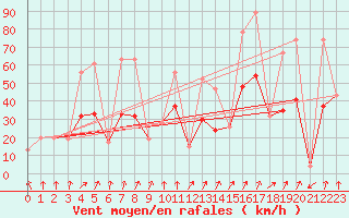 Courbe de la force du vent pour Akureyri