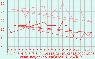 Courbe de la force du vent pour Evreux (27)