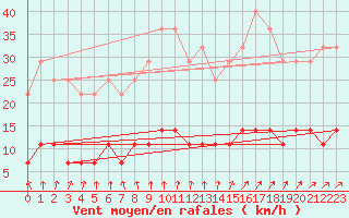Courbe de la force du vent pour Gaardsjoe