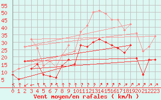 Courbe de la force du vent pour Troyes (10)