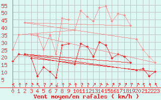 Courbe de la force du vent pour Formigures (66)